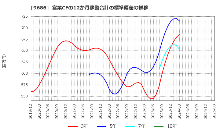 9686 東洋テック(株): 営業CFの12か月移動合計の標準偏差の推移