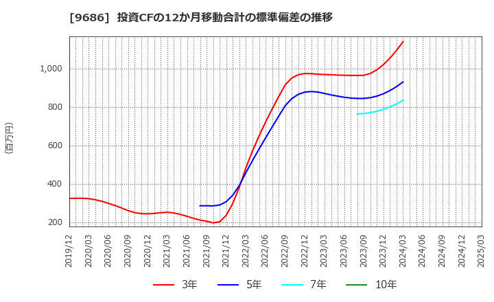 9686 東洋テック(株): 投資CFの12か月移動合計の標準偏差の推移