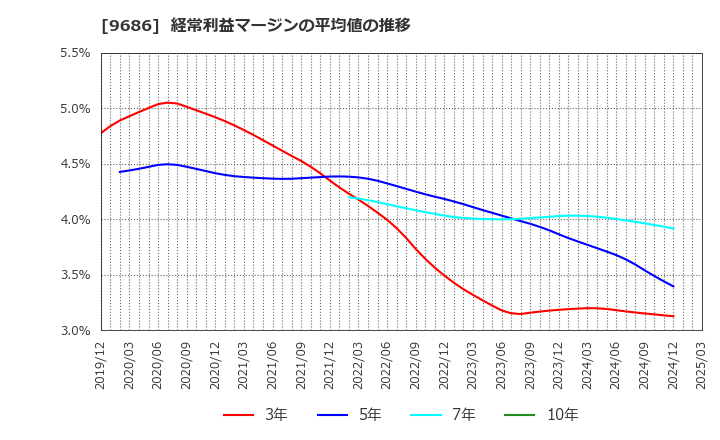 9686 東洋テック(株): 経常利益マージンの平均値の推移