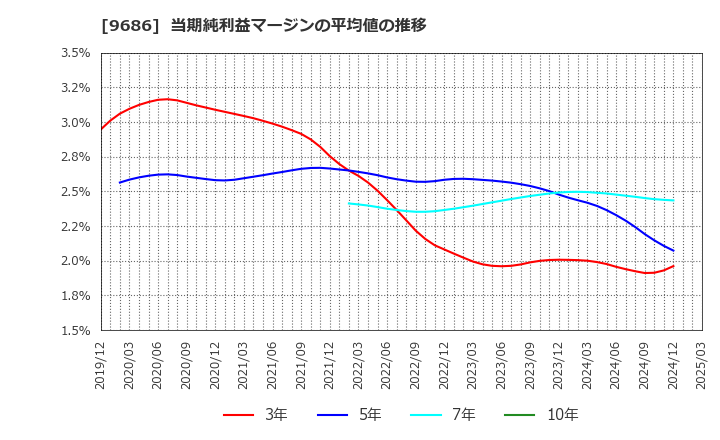 9686 東洋テック(株): 当期純利益マージンの平均値の推移