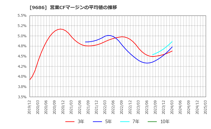 9686 東洋テック(株): 営業CFマージンの平均値の推移