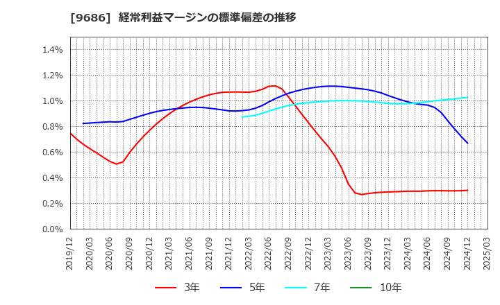 9686 東洋テック(株): 経常利益マージンの標準偏差の推移
