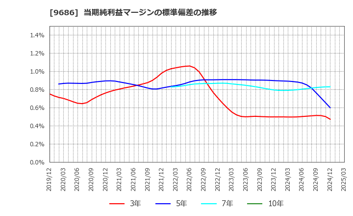 9686 東洋テック(株): 当期純利益マージンの標準偏差の推移