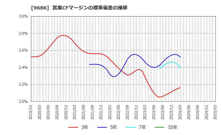 9686 東洋テック(株): 営業CFマージンの標準偏差の推移
