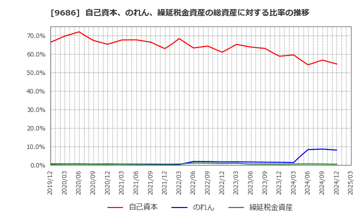 9686 東洋テック(株): 自己資本、のれん、繰延税金資産の総資産に対する比率の推移