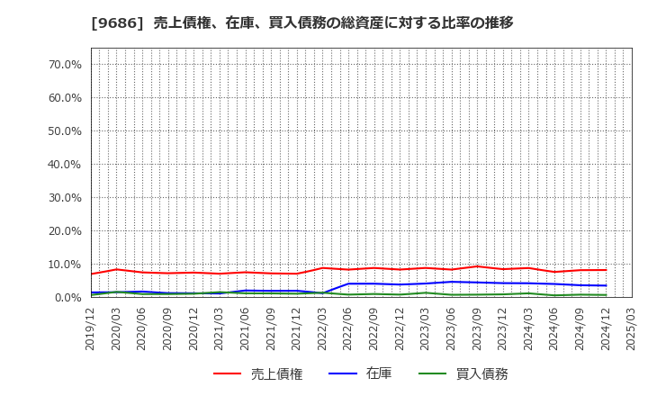 9686 東洋テック(株): 売上債権、在庫、買入債務の総資産に対する比率の推移
