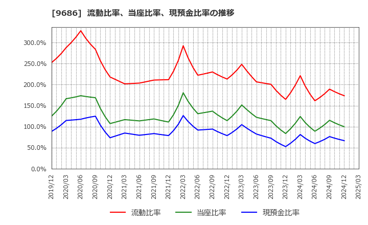 9686 東洋テック(株): 流動比率、当座比率、現預金比率の推移