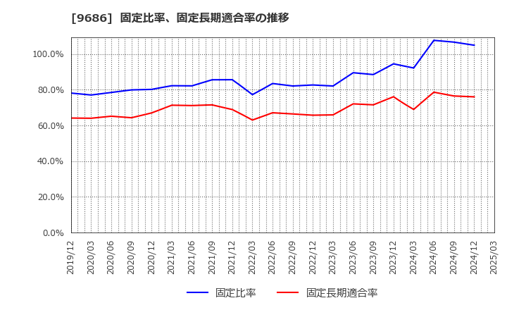 9686 東洋テック(株): 固定比率、固定長期適合率の推移
