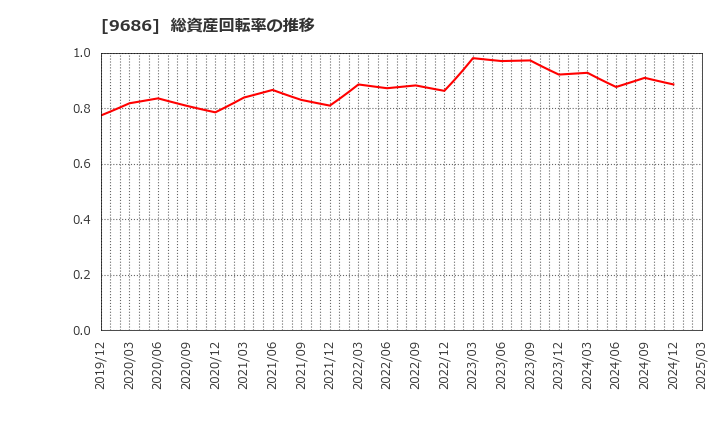 9686 東洋テック(株): 総資産回転率の推移