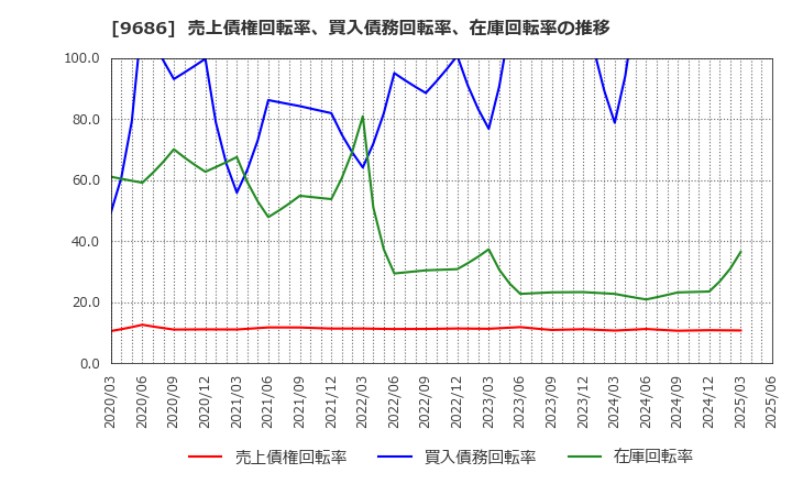 9686 東洋テック(株): 売上債権回転率、買入債務回転率、在庫回転率の推移