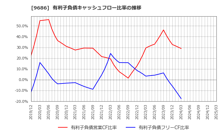 9686 東洋テック(株): 有利子負債キャッシュフロー比率の推移