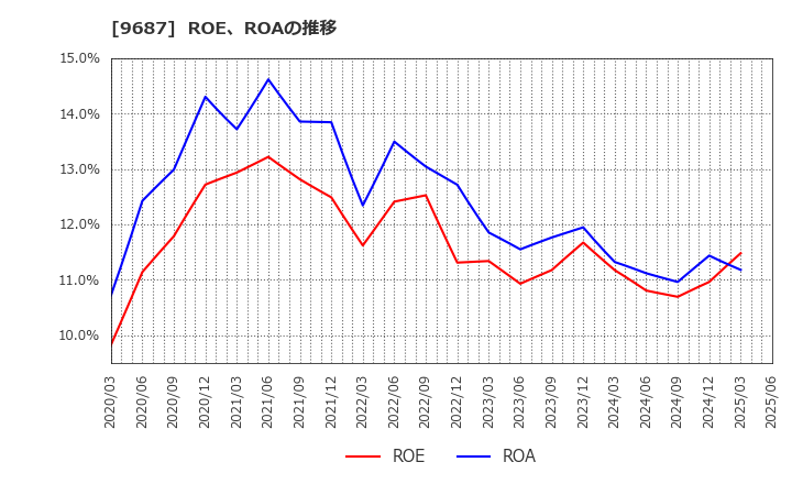 9687 (株)ＫＳＫ: ROE、ROAの推移