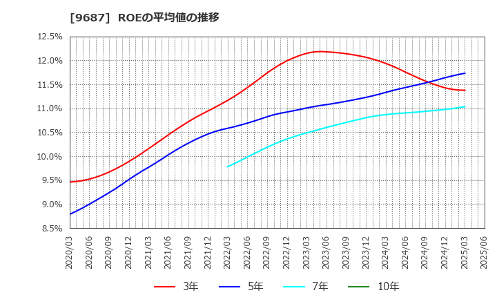 9687 (株)ＫＳＫ: ROEの平均値の推移
