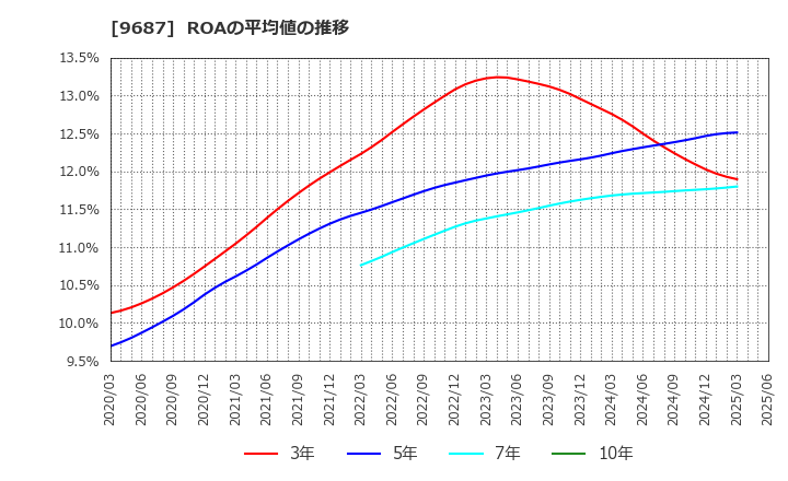 9687 (株)ＫＳＫ: ROAの平均値の推移