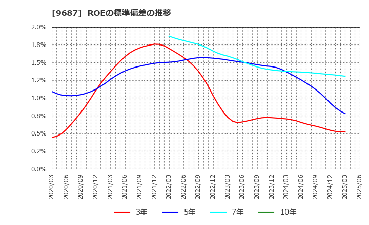9687 (株)ＫＳＫ: ROEの標準偏差の推移