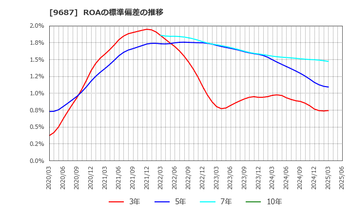 9687 (株)ＫＳＫ: ROAの標準偏差の推移