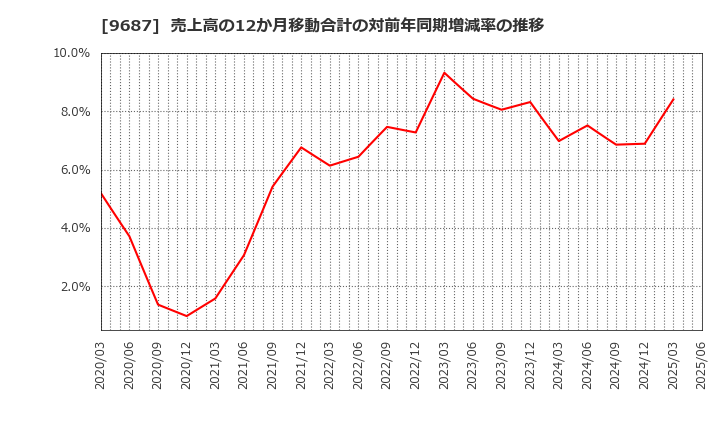 9687 (株)ＫＳＫ: 売上高の12か月移動合計の対前年同期増減率の推移