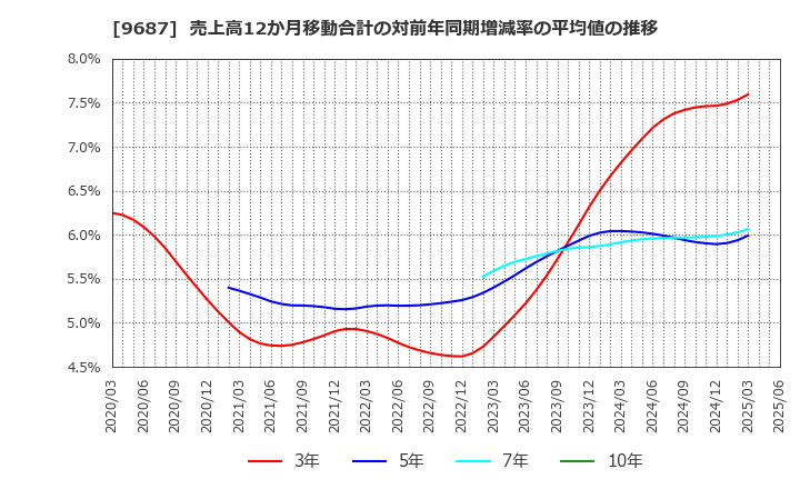 9687 (株)ＫＳＫ: 売上高12か月移動合計の対前年同期増減率の平均値の推移