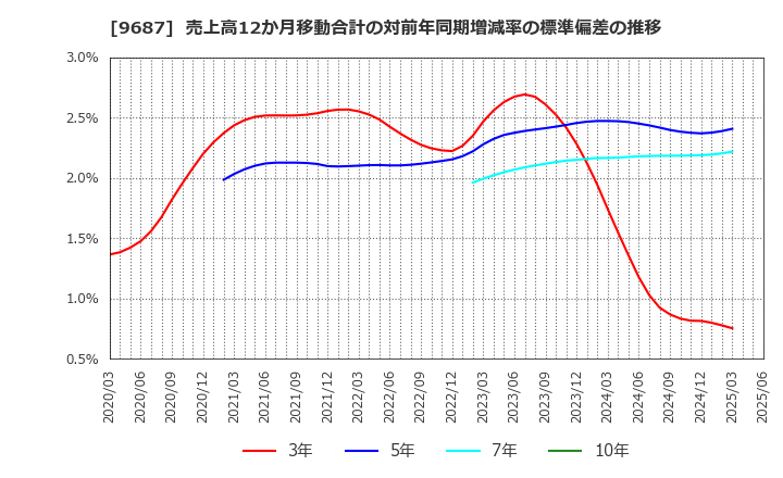 9687 (株)ＫＳＫ: 売上高12か月移動合計の対前年同期増減率の標準偏差の推移