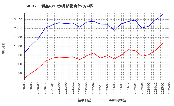 9687 (株)ＫＳＫ: 利益の12か月移動合計の推移
