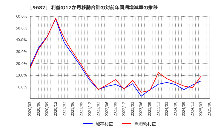 9687 (株)ＫＳＫ: 利益の12か月移動合計の対前年同期増減率の推移