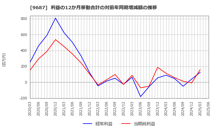 9687 (株)ＫＳＫ: 利益の12か月移動合計の対前年同期増減額の推移