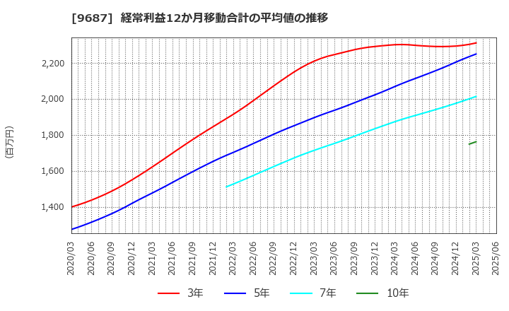 9687 (株)ＫＳＫ: 経常利益12か月移動合計の平均値の推移