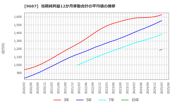9687 (株)ＫＳＫ: 当期純利益12か月移動合計の平均値の推移