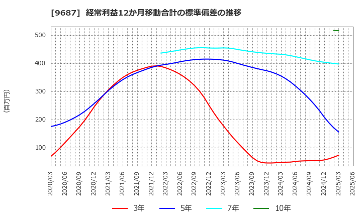 9687 (株)ＫＳＫ: 経常利益12か月移動合計の標準偏差の推移