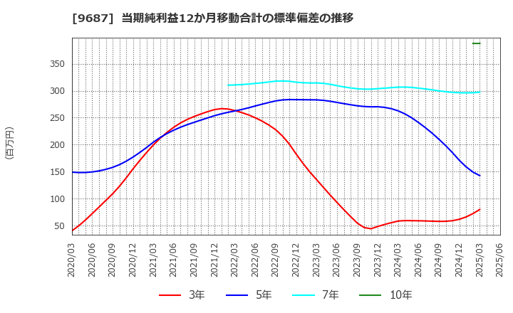 9687 (株)ＫＳＫ: 当期純利益12か月移動合計の標準偏差の推移