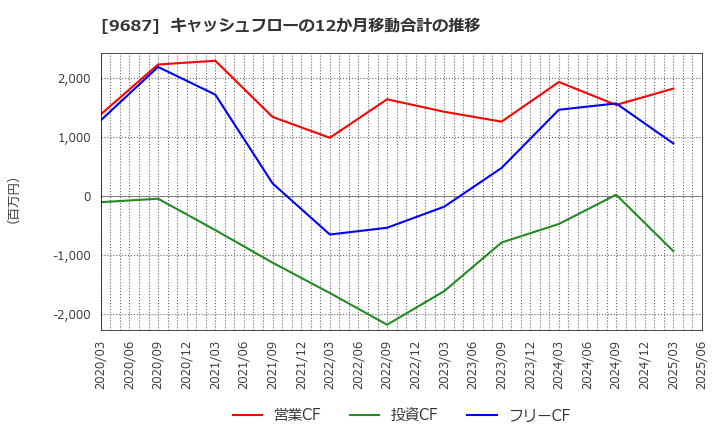9687 (株)ＫＳＫ: キャッシュフローの12か月移動合計の推移