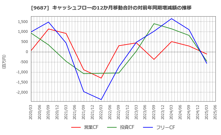 9687 (株)ＫＳＫ: キャッシュフローの12か月移動合計の対前年同期増減額の推移