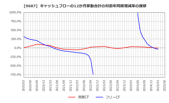 9687 (株)ＫＳＫ: キャッシュフローの12か月移動合計の対前年同期増減率の推移