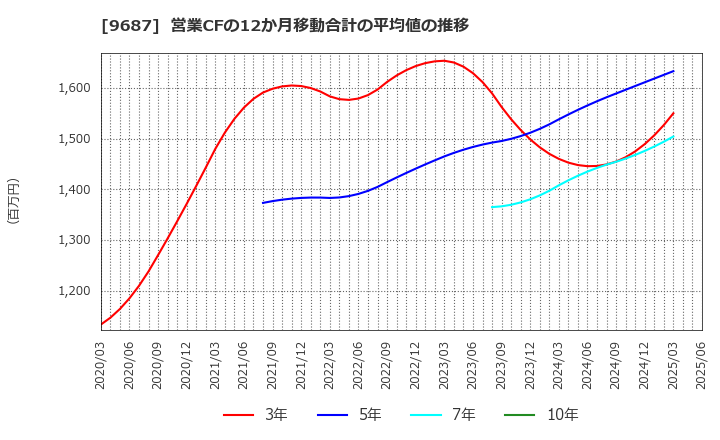 9687 (株)ＫＳＫ: 営業CFの12か月移動合計の平均値の推移