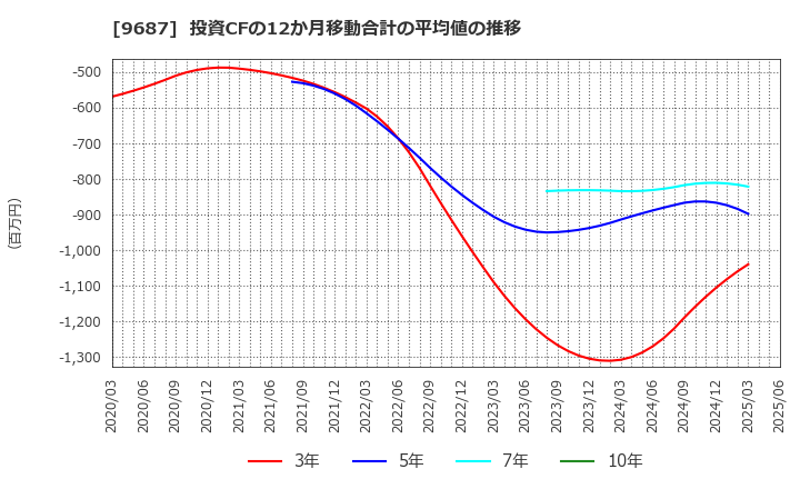 9687 (株)ＫＳＫ: 投資CFの12か月移動合計の平均値の推移