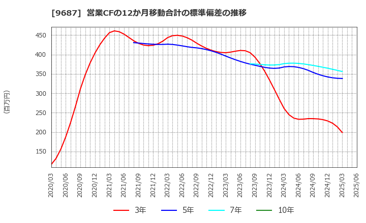 9687 (株)ＫＳＫ: 営業CFの12か月移動合計の標準偏差の推移