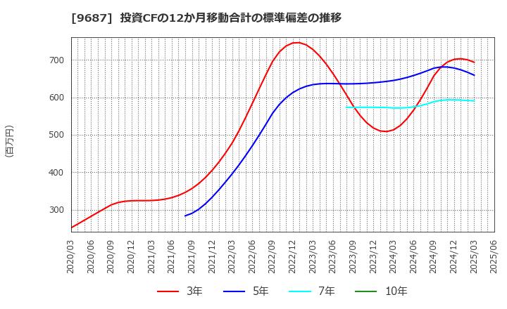 9687 (株)ＫＳＫ: 投資CFの12か月移動合計の標準偏差の推移