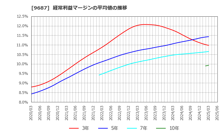 9687 (株)ＫＳＫ: 経常利益マージンの平均値の推移