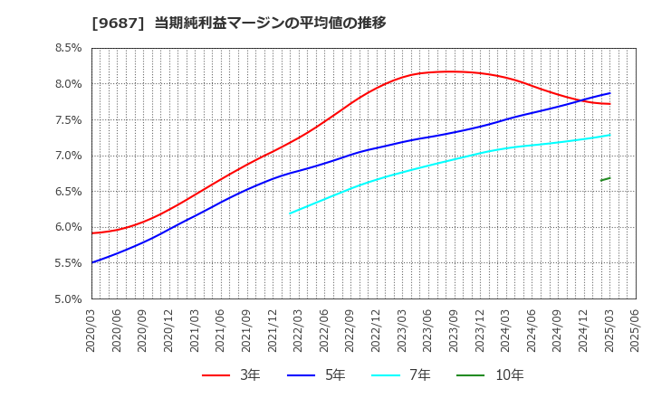 9687 (株)ＫＳＫ: 当期純利益マージンの平均値の推移