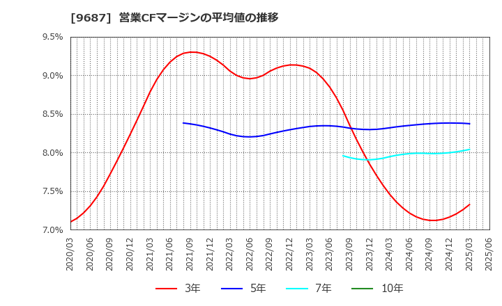 9687 (株)ＫＳＫ: 営業CFマージンの平均値の推移