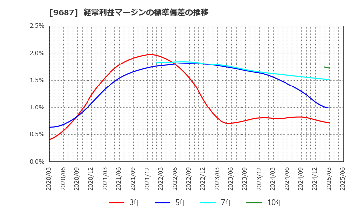9687 (株)ＫＳＫ: 経常利益マージンの標準偏差の推移