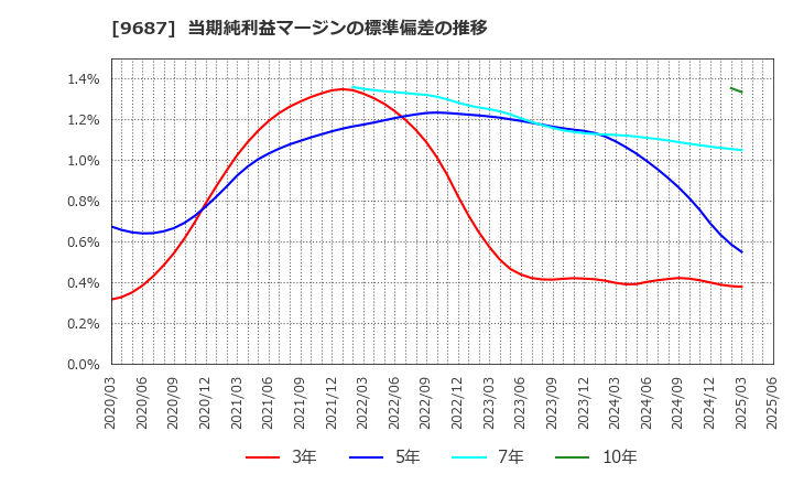 9687 (株)ＫＳＫ: 当期純利益マージンの標準偏差の推移