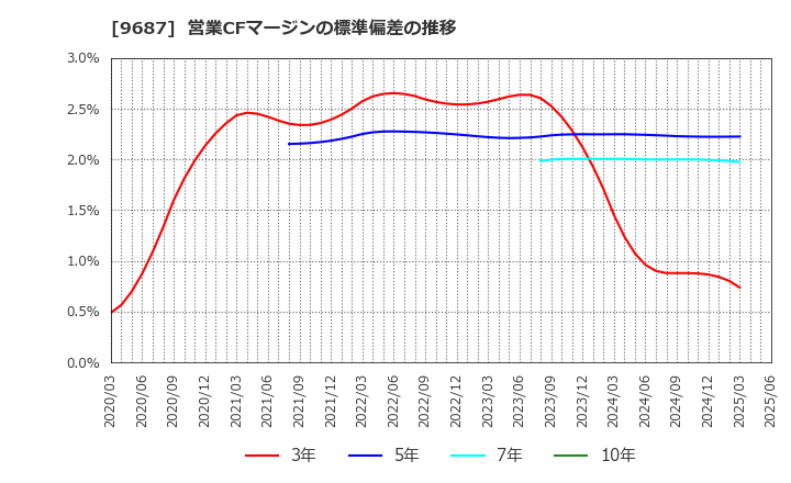 9687 (株)ＫＳＫ: 営業CFマージンの標準偏差の推移