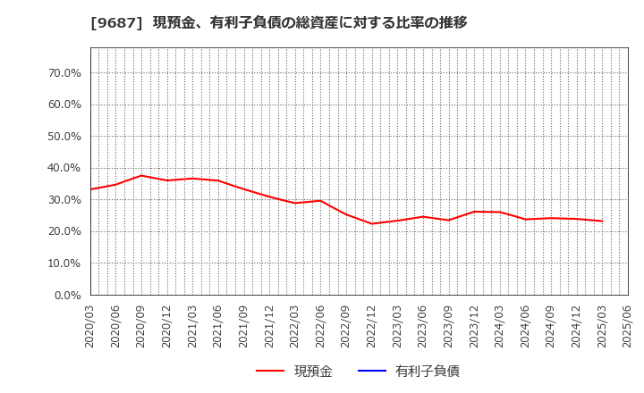 9687 (株)ＫＳＫ: 現預金、有利子負債の総資産に対する比率の推移