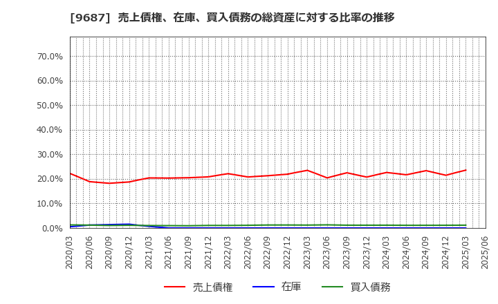 9687 (株)ＫＳＫ: 売上債権、在庫、買入債務の総資産に対する比率の推移