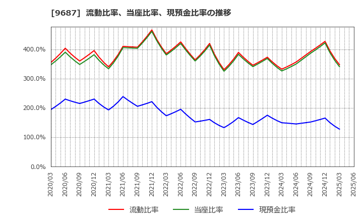 9687 (株)ＫＳＫ: 流動比率、当座比率、現預金比率の推移