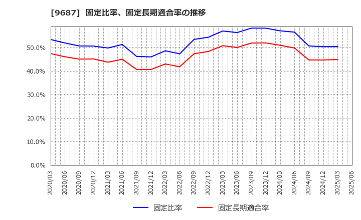 9687 (株)ＫＳＫ: 固定比率、固定長期適合率の推移