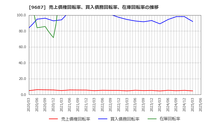 9687 (株)ＫＳＫ: 売上債権回転率、買入債務回転率、在庫回転率の推移