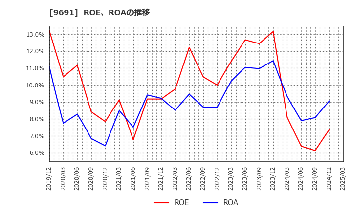 9691 (株)両毛システムズ: ROE、ROAの推移