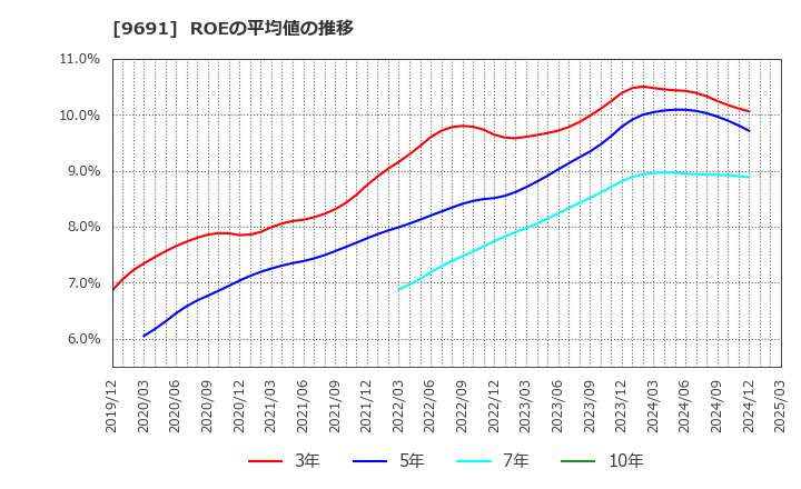 9691 (株)両毛システムズ: ROEの平均値の推移